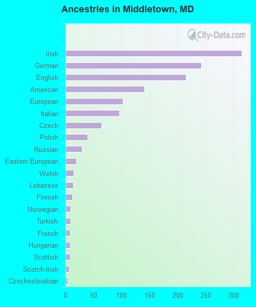 Ancestries in Middletown, MD