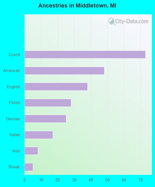 Ancestries in Middletown, MI