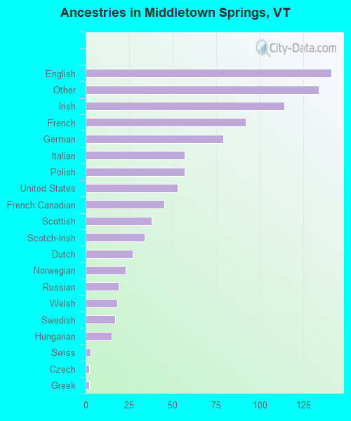Ancestries in Middletown Springs, VT
