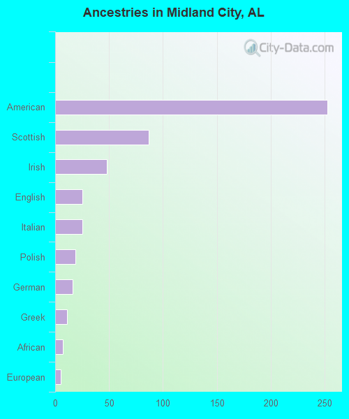 Ancestries in Midland City, AL