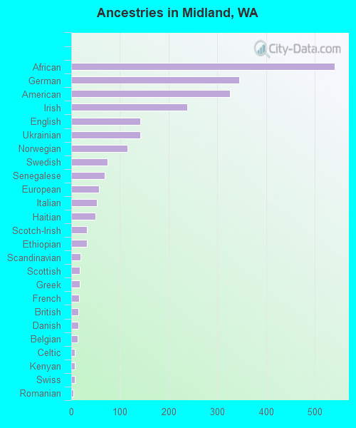 Ancestries in Midland, WA