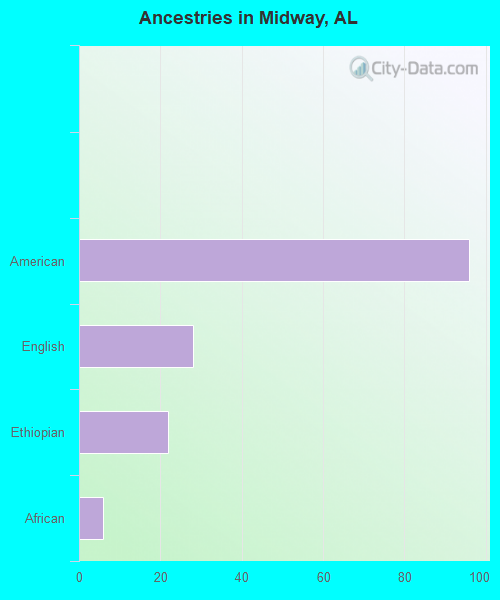 Ancestries in Midway, AL