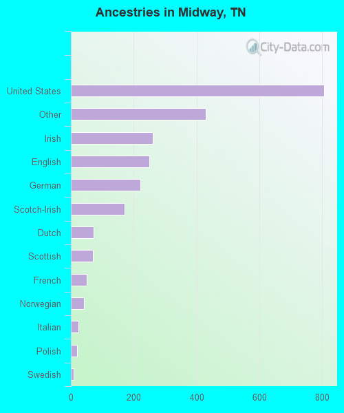 Ancestries in Midway, TN