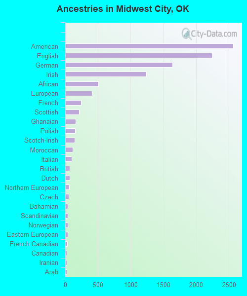 Ancestries in Midwest City, OK