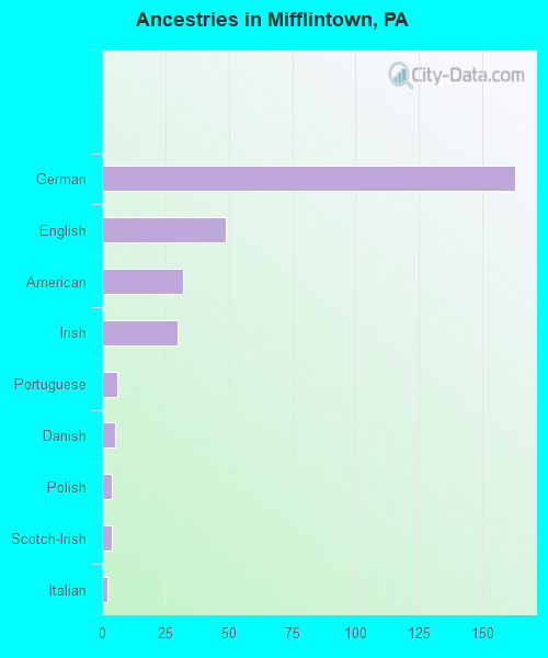 Ancestries in Mifflintown, PA
