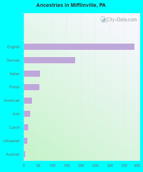 Ancestries in Mifflinville, PA