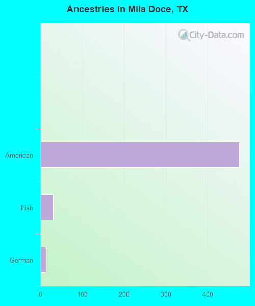 Ancestries in Mila Doce, TX