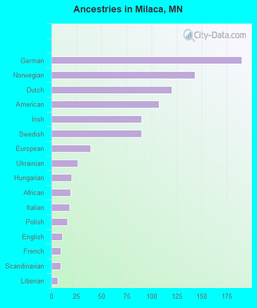 Ancestries in Milaca, MN