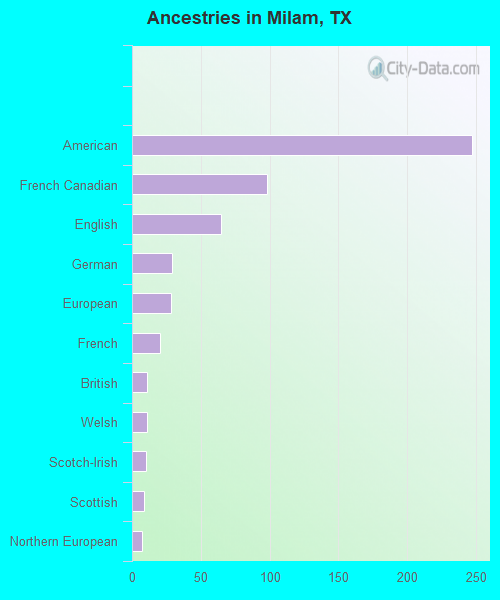 Ancestries in Milam, TX