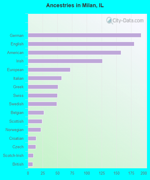 Ancestries in Milan, IL