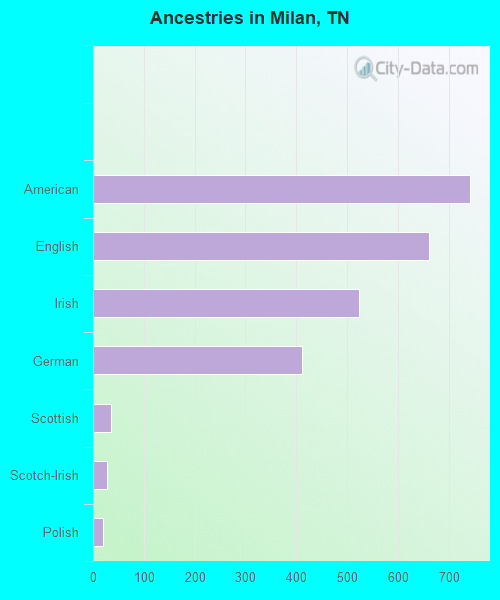 Ancestries in Milan, TN