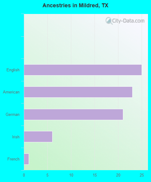 Ancestries in Mildred, TX