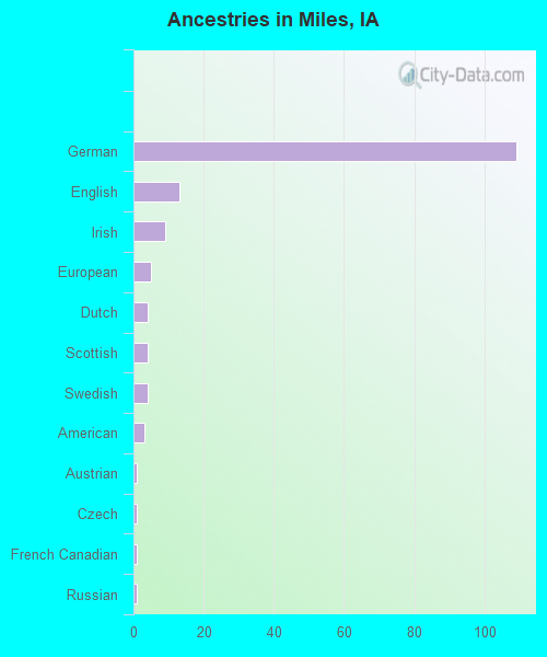 Ancestries in Miles, IA