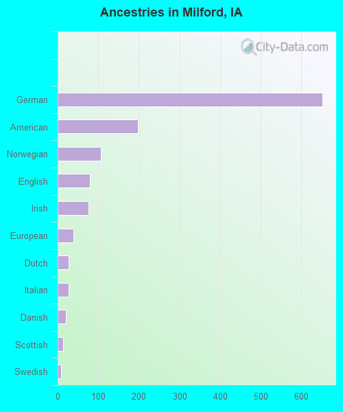 Ancestries in Milford, IA