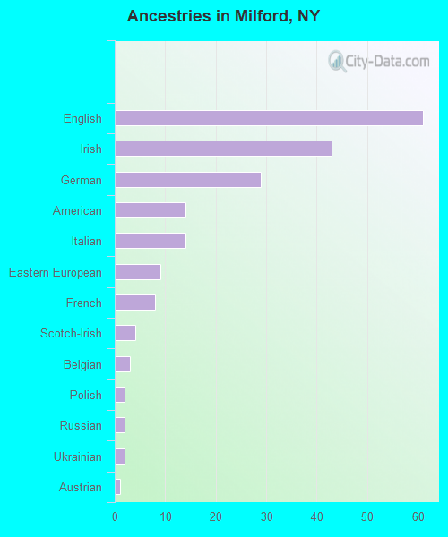 Ancestries in Milford, NY