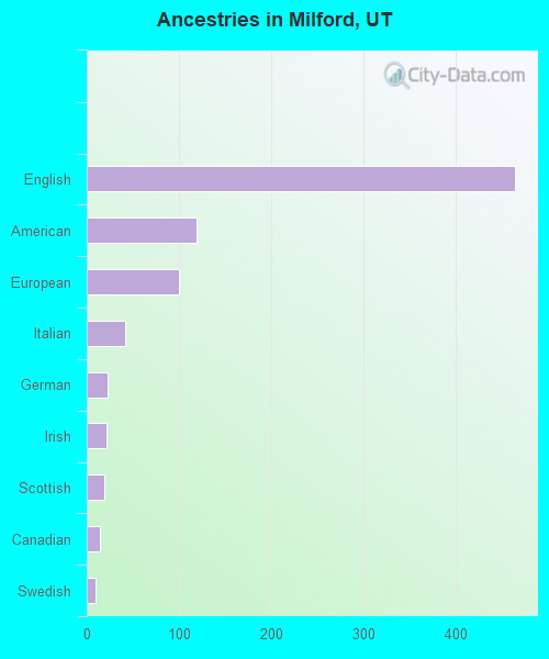 Ancestries in Milford, UT