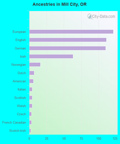 Ancestries in Mill City, OR