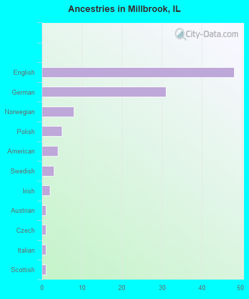 Ancestries in Millbrook, IL