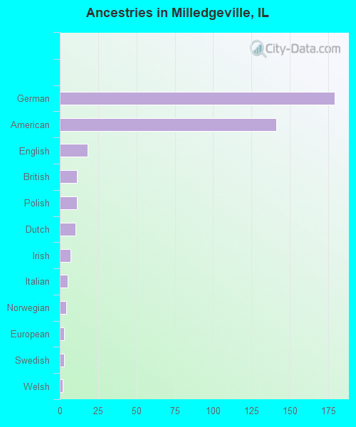 Ancestries in Milledgeville, IL