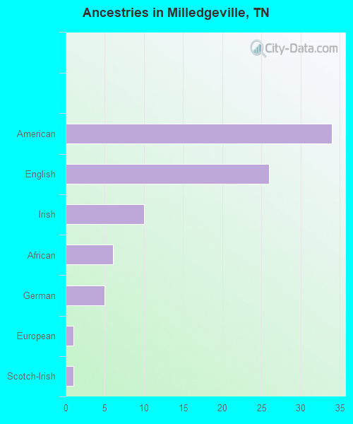Ancestries in Milledgeville, TN