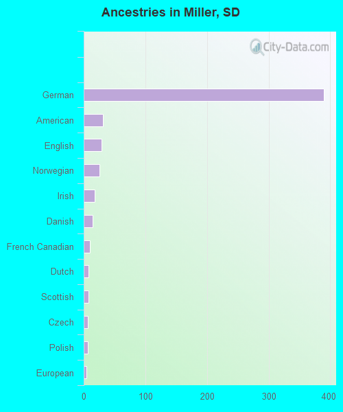 Ancestries in Miller, SD