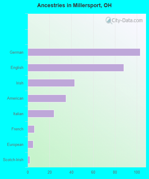 Ancestries in Millersport, OH