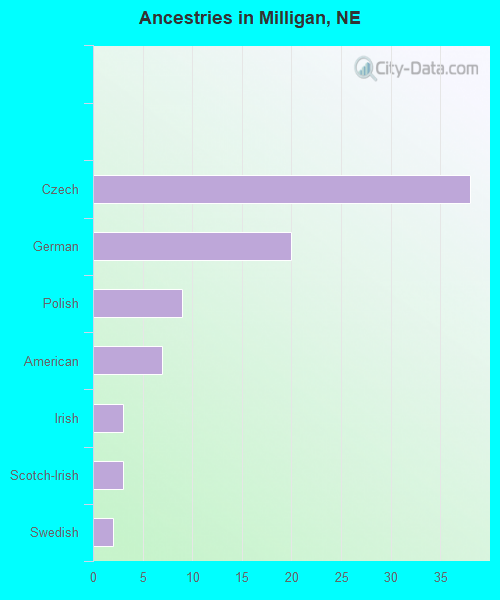Ancestries in Milligan, NE