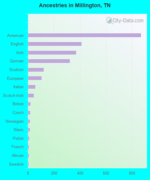 Ancestries in Millington, TN