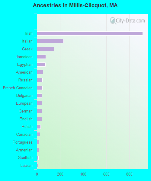 Ancestries in Millis-Clicquot, MA