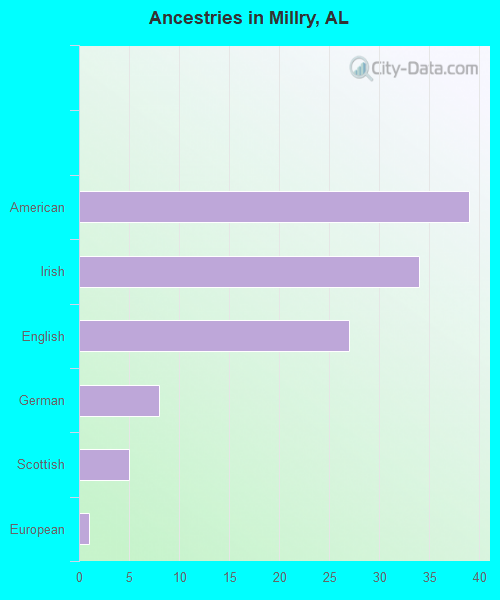 Ancestries in Millry, AL