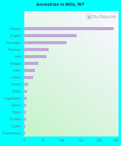 Ancestries in Mills, WY
