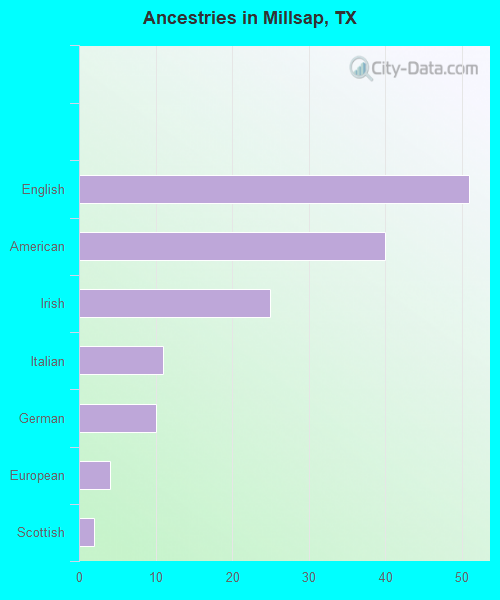 Ancestries in Millsap, TX
