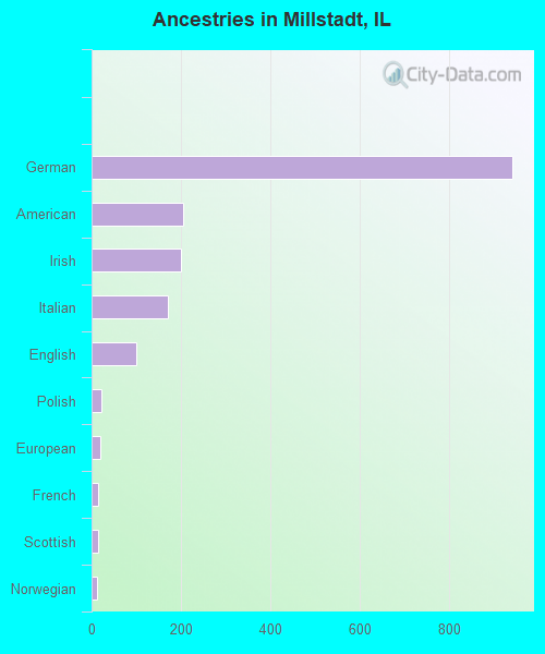 Ancestries in Millstadt, IL