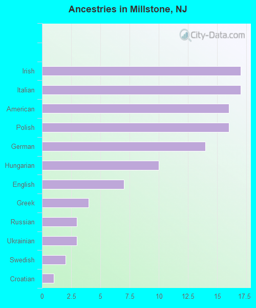 Ancestries in Millstone, NJ