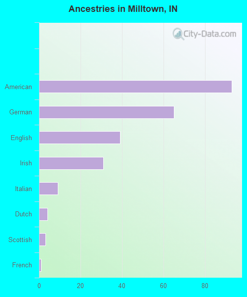 Ancestries in Milltown, IN