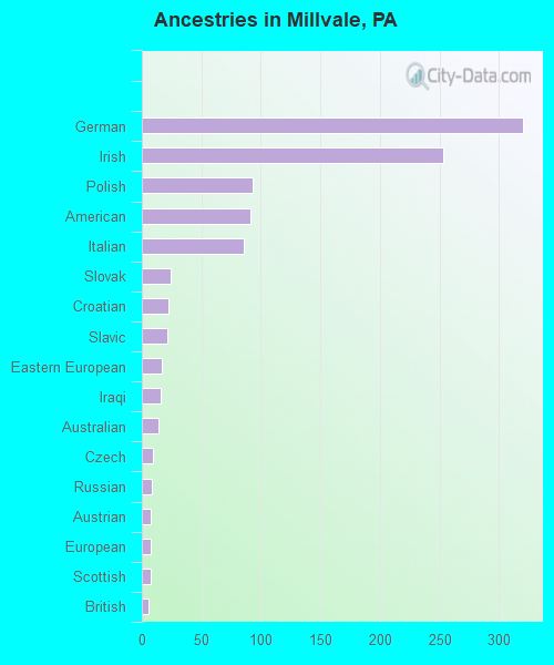 Ancestries in Millvale, PA