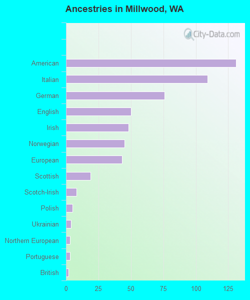 Ancestries in Millwood, WA