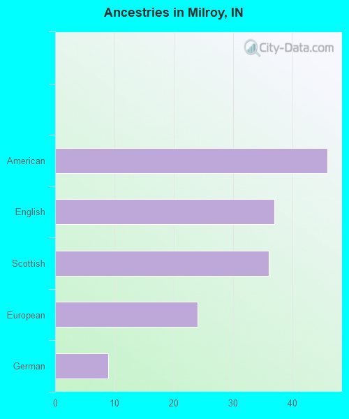 Ancestries in Milroy, IN