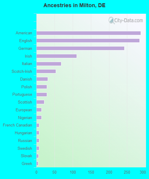 Ancestries in Milton, DE
