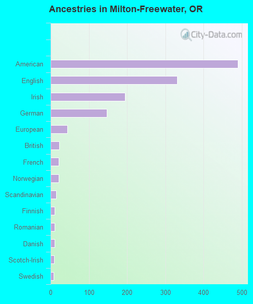 Ancestries in Milton-Freewater, OR