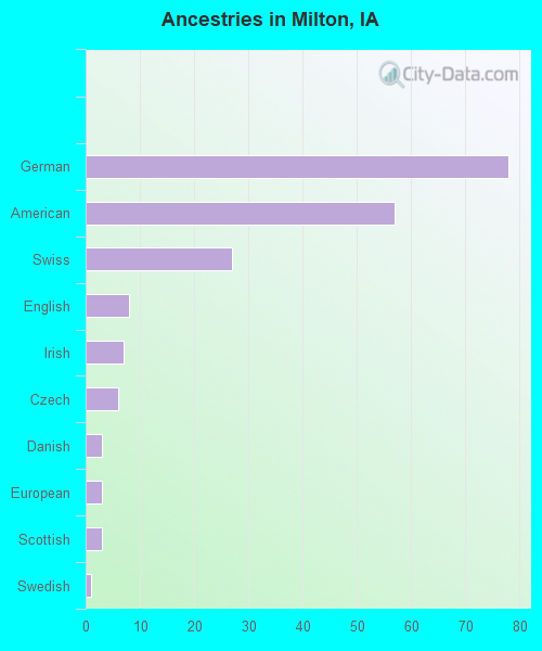Ancestries in Milton, IA