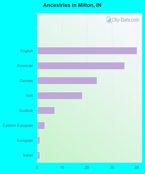 Ancestries in Milton, IN