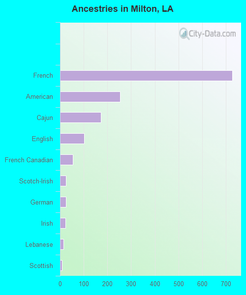 Ancestries in Milton, LA