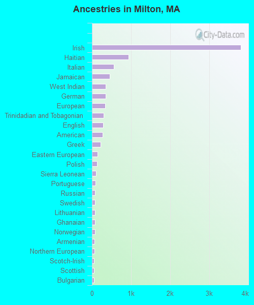 Ancestries in Milton, MA