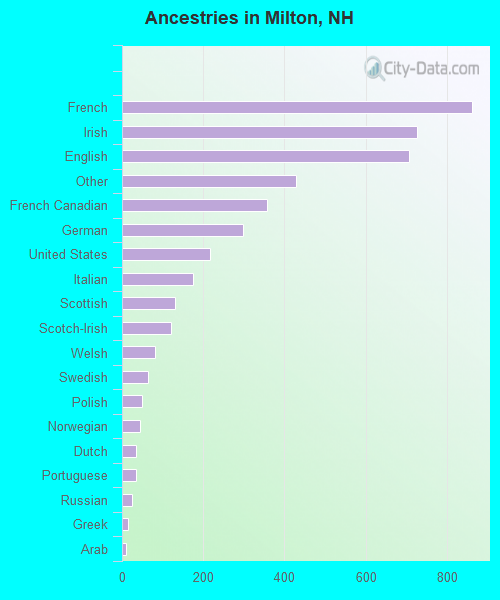 Ancestries in Milton, NH