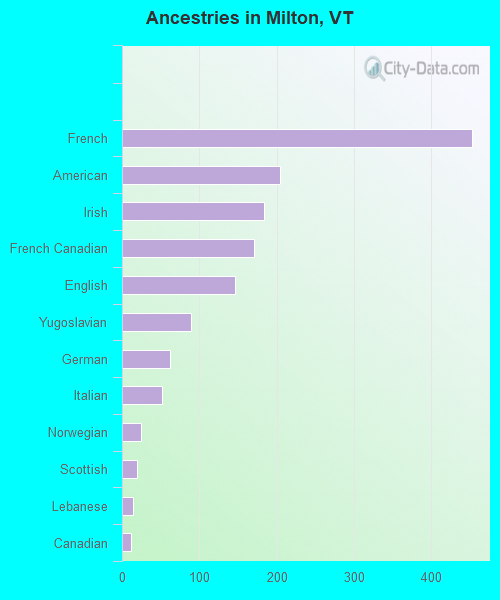 Milton, VT (Vermont) Houses, Apartments, Rent, Mortgage Status, Home and Condo Value Estimator