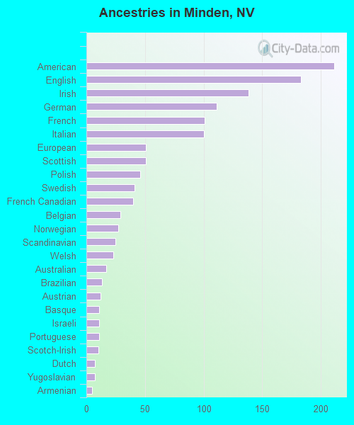 Ancestries in Minden, NV