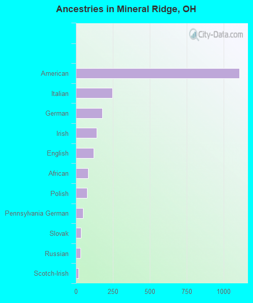 Ancestries in Mineral Ridge, OH