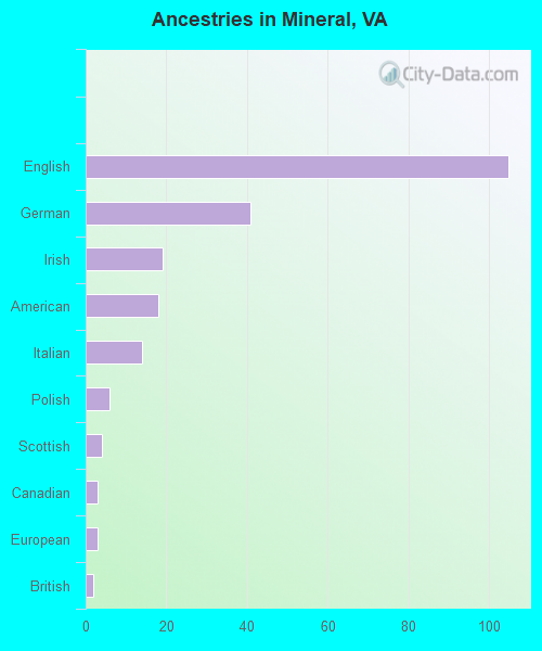Ancestries in Mineral, VA