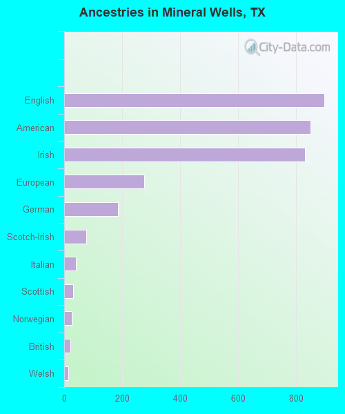 Ancestries in Mineral Wells, TX